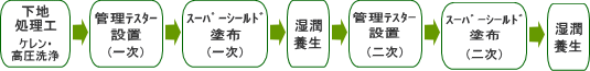 施工フロー